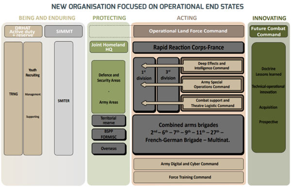 French Army Organisation showing the four alpha commands as traverse elements supporting the Force