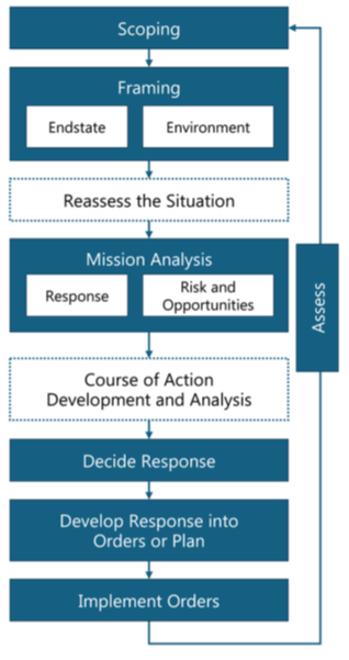 Immediate Decision-Making Process