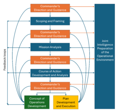 Deliberate Military Appreciation Process