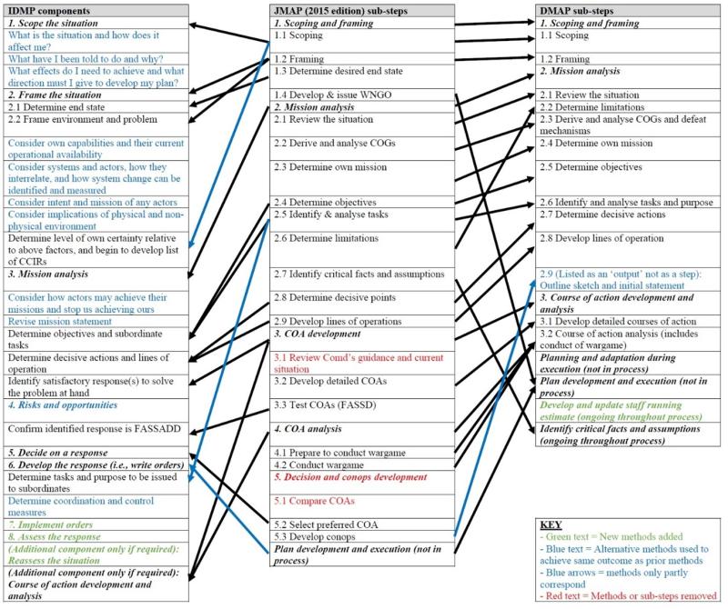 JMAP, IDMP and DMAP steps: method and sequence changes