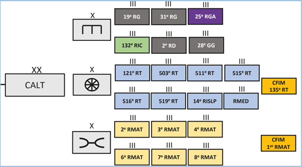 The CALT organisation showing the French Army sub-units