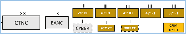 The CALT organisation showing the French Army sub-units