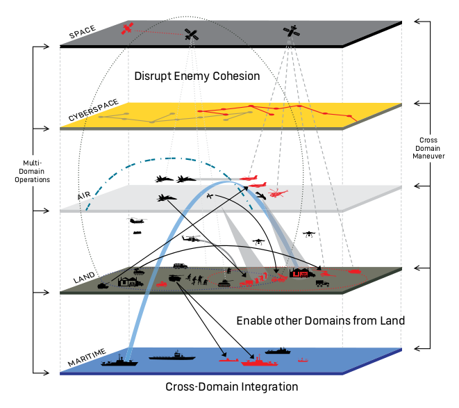 Cross-Domain Integration
