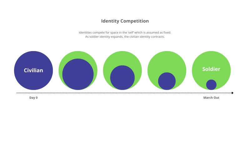 The Zero-Sum Approach to Identity