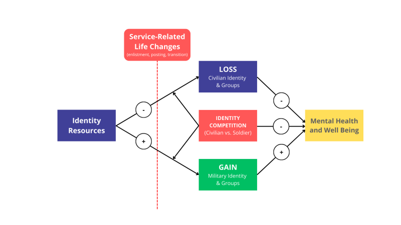 Social Identity Model of Change adapted to reflect service-related life changes