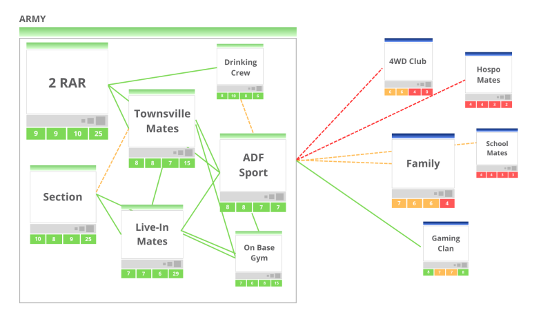 Post-Enlistment Social Identity Map