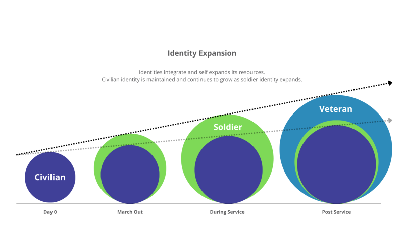 Soldier identity expansion