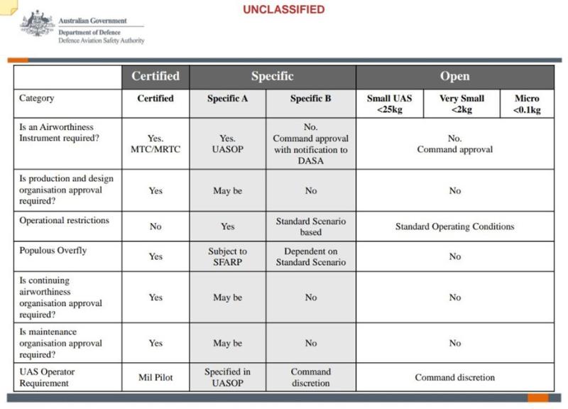 Excerpt from the Defence Aviation Safety Authority Self-Paced Awareness Module: UAS Regulation