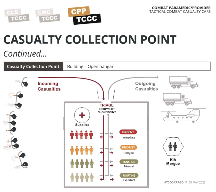 Casualty Collection Point diagram