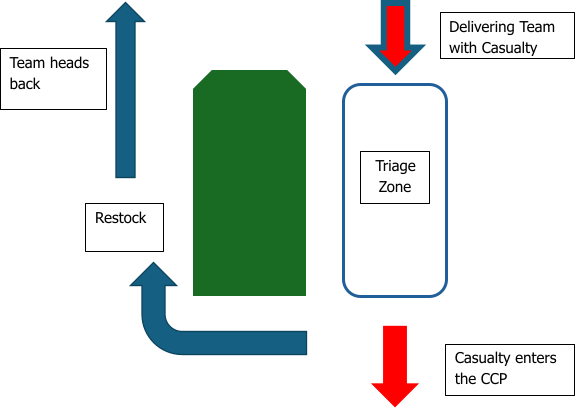 Casualty flow chart