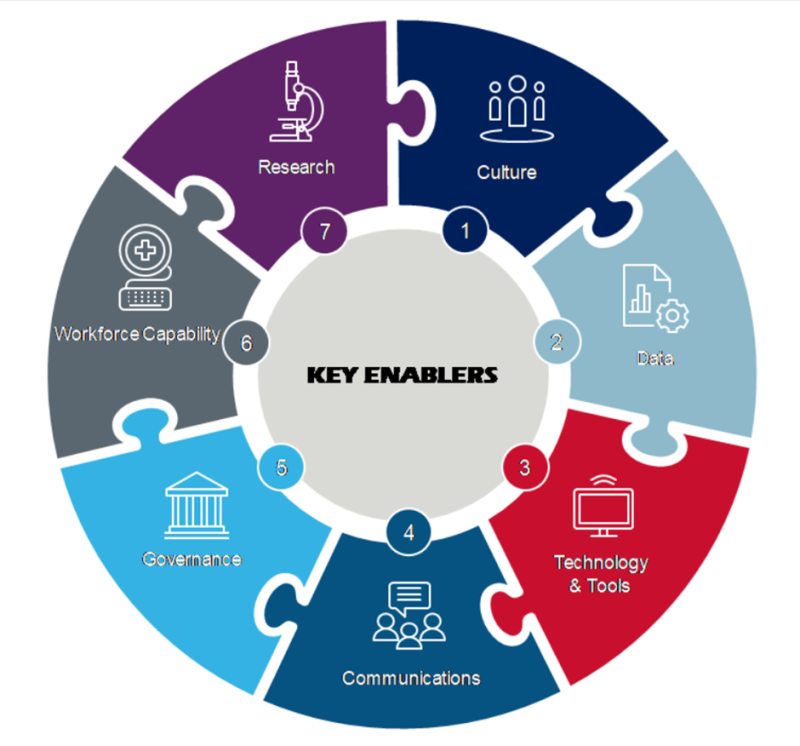 ADF Health Strategy Key Enablers