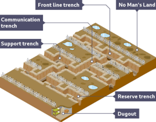 Example of a World War I trench system