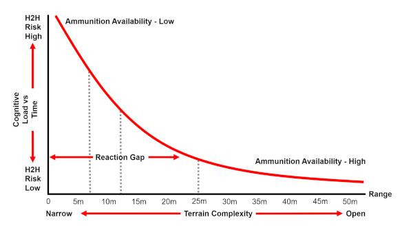 Graph of Melee Warfare Situational Factors.