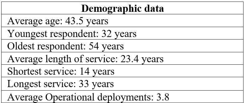 Table 2 – Respondents and Examples by Rank 