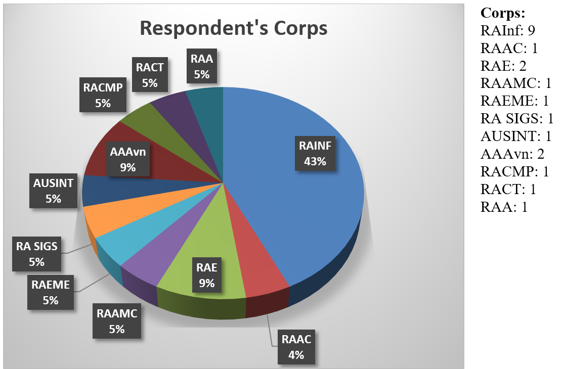 Table 3 – Respondent’s Corps