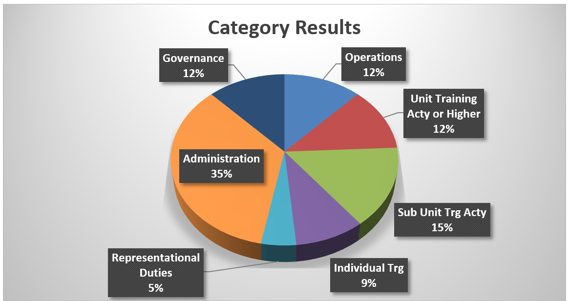 Table 5 – Category Results