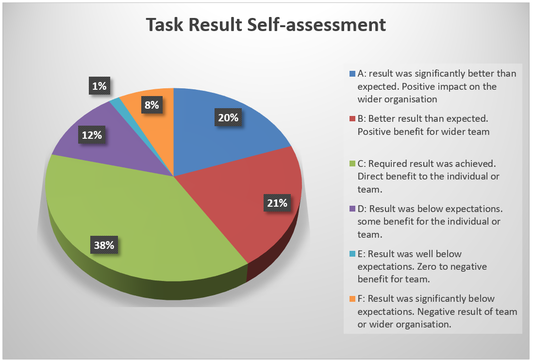 Table 6 – Results Self-Assessment