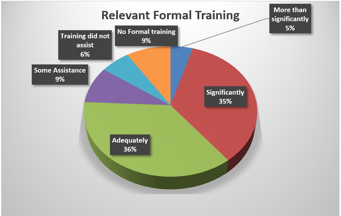 Table 7 – Relevant Formal Training