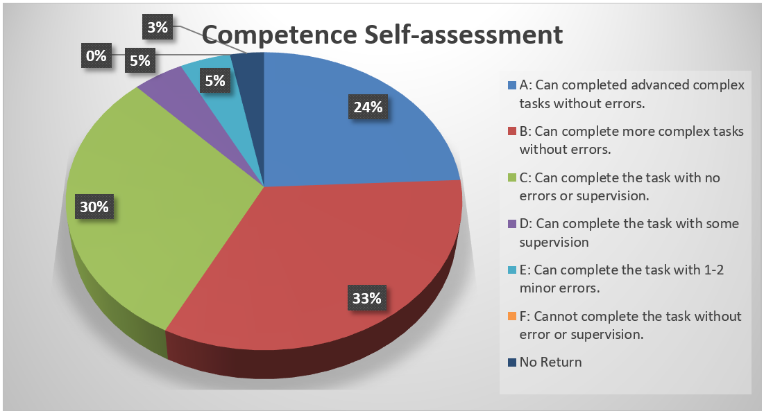 Table 8 – Competence Self-Assessment