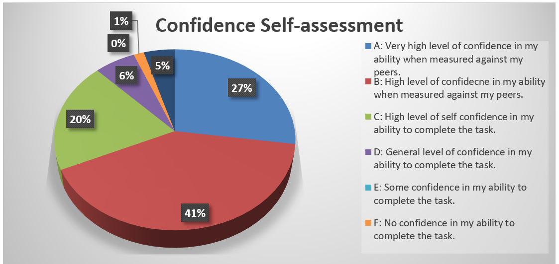 Table 9 – Confidence Self-Assessment