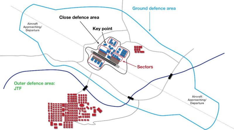 Airbase Ground Defence Areas and Responsibilities