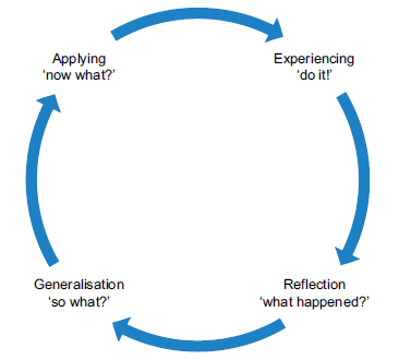 Application of the experiential learning cycle