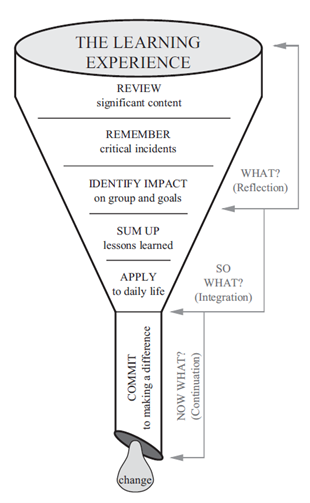The funnel method of facilitation