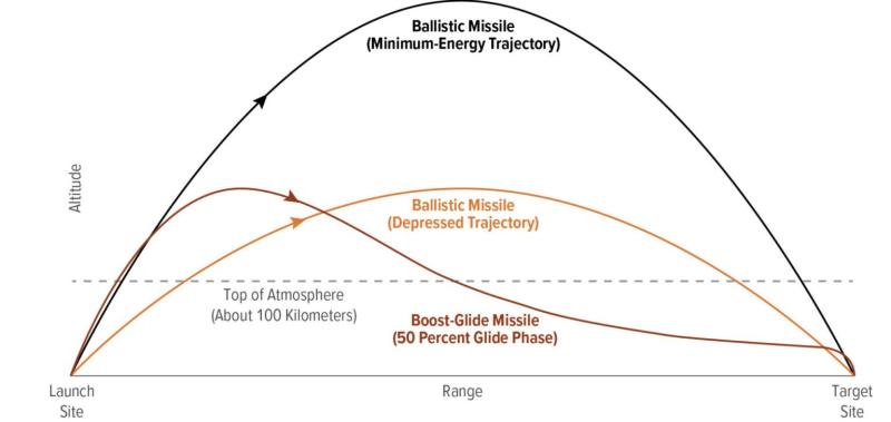 Flight path of different missiles