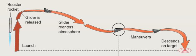 Hypersonic Glide Vehicles