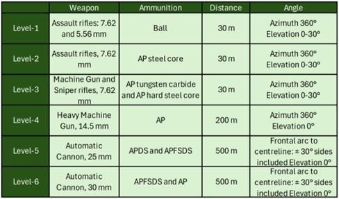 STANAG Protection Levels for armour