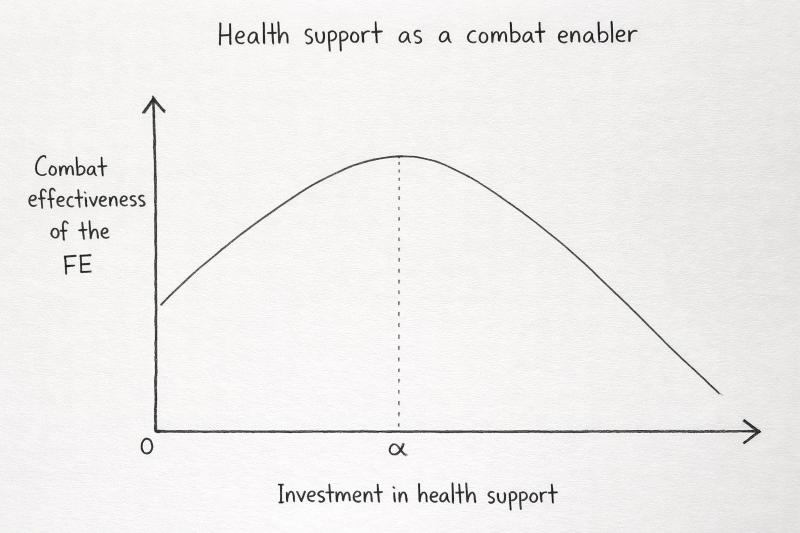 Health Support as a Combat Enabler