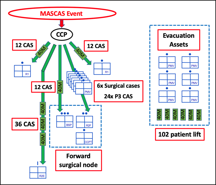 Wire diagram depicting the patient flow following a MASCAS event, and the capability of the evacuation fleet.