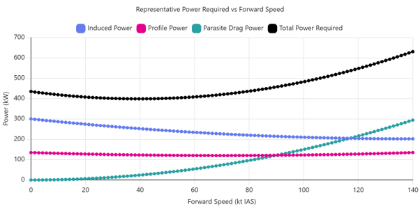 Representative EC145 Power Curve